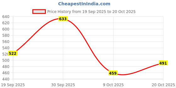 ajio.com avanova Women Ruched Fit & Flare Dress avanova Price History Graph from 19 Sep 2025 to 20 Oct 2025