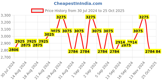 ajio.com miakee Women Ruched-Front A-Line Skirt miakee Price History Graph from 30 Jul 2024 to 24 Oct 2025
