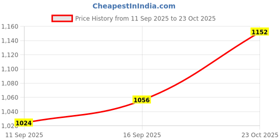 ajio.com divawalk Women Ruched Off-Shoulder Bodycon Dress divawalk Price History Graph from 11 Sep 2025 to 23 Oct 2025