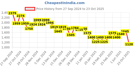 ajio.com marks & spencer Women Ruched Regular Fit Shirred Shirt marks & spencer Price History Graph from 27 Sep 2024 to 23 Oct 2025