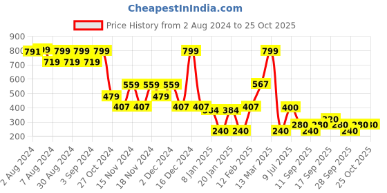ajio.com fig Women Ruched Regular Fit Top fig Price History Graph from 2 Aug 2024 to 25 Oct 2025