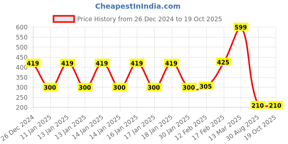 ajio.com rio Women Ruched Regular Fit Top rio Price History Graph from 26 Dec 2024 to 17 Oct 2025