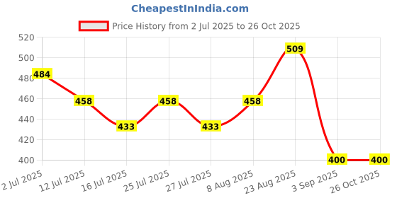 ajio.com lee cooper Women Ruched Round-Neck Top lee cooper Price History Graph from 2 Jul 2025 to 26 Oct 2025
