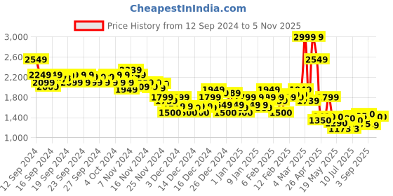 ajio.com asos design Women Ruched Shoulder Bag asos design Price History Graph from 12 Sep 2024 to 3 Nov 2025