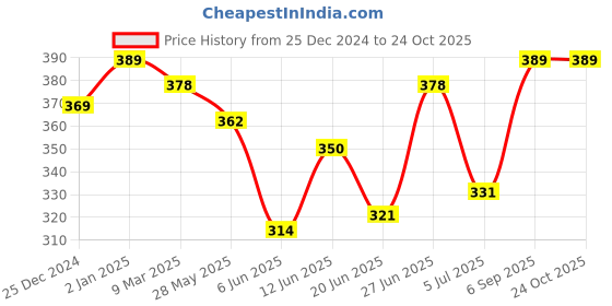 ajio.com oomph! Women Ruched Wrap Skirt oomph! Price History Graph from 25 Dec 2024 to 24 Oct 2025