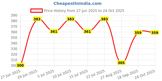 ajio.com rio Women Ruffled Regular Fit Crop Shirt rio Price History Graph from 27 Jun 2025 to 23 Oct 2025