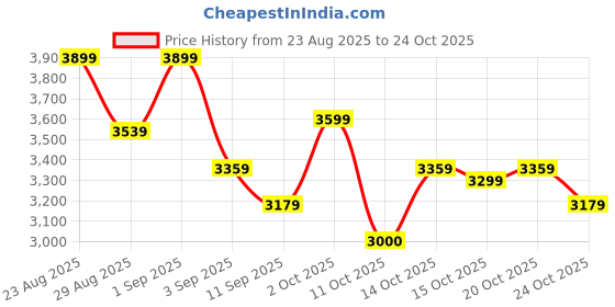 ajio.com adidas Women RUN 60s 3.0 IKD Running Shoes adidas Price History Graph from 23 Aug 2025 to 24 Oct 2025