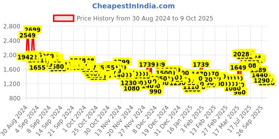 ajio.com adidas Women Run IT BL Shorts adidas Price History Graph from 30 Aug 2024 to 9 Oct 2025