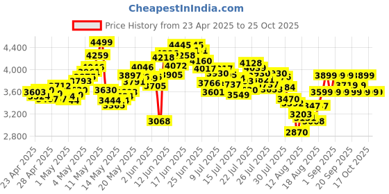 ajio.com adidas Women Runmet ST Lace-Up Running Shoes adidas Price History Graph from 23 Apr 2025 to 25 Oct 2025