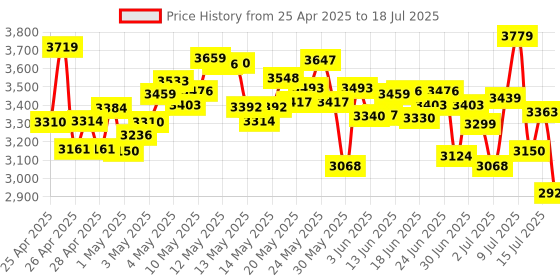 ajio.com adidas Women Runmet ST Lace-Up Running Shoes adidas Price History Graph from 25 Apr 2025 to 18 Jul 2025