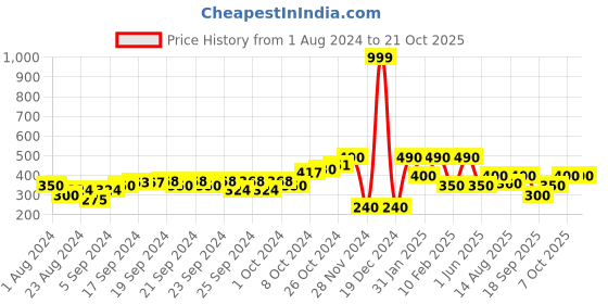 ajio.com performax Women Running Joggers with Insert Pockets performax Price History Graph from 1 Aug 2024 to 20 Oct 2025
