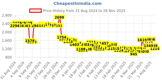 ajio.com adidas Women Running Medium Support Sports Bra adidas Price History Graph from 31 Aug 2024 to 28 Nov 2025