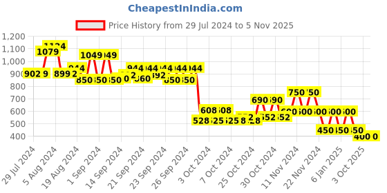 ajio.com performax Women Running Shoes performax Price History Graph from 29 Jul 2024 to 3 Nov 2025