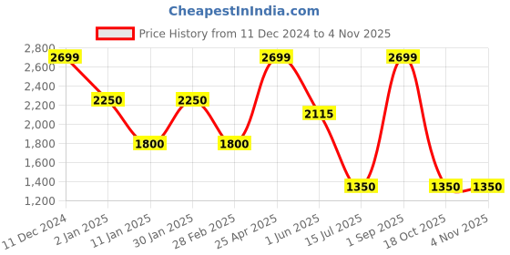 ajio.com performax Women Running Shoes performax Price History Graph from 11 Dec 2024 to 3 Nov 2025