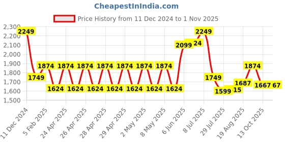 ajio.com performax Women Running Shoes performax Price History Graph from 11 Dec 2024 to 31 Oct 2025