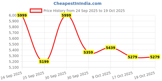 ajio.com puma  Women Running Shoes puma Price History Graph from 24 Sep 2025 to 19 Oct 2025