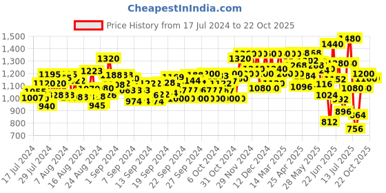 ajio.com off limits Women Running Shoes with Lace Fastening off limits Price History Graph from 17 Jul 2024 to 21 Oct 2025