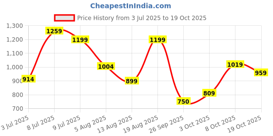 ajio.com campus Women Running Shoes with Lace-Fastening campus Price History Graph from 3 Jul 2025 to 19 Oct 2025