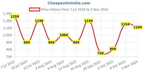 ajio.com campus Women Running Shoes with Lace-Fastening campus Price History Graph from 7 Jul 2025 to 3 Nov 2025