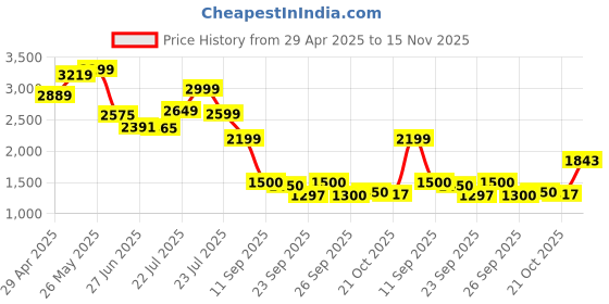 ajio.com puma Women Running Shorts puma Price History Graph from 29 Apr 2025 to 15 Nov 2025
