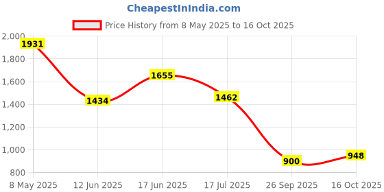 ajio.com puma Women Running Shorts puma Price History Graph from 8 May 2025 to 16 Oct 2025