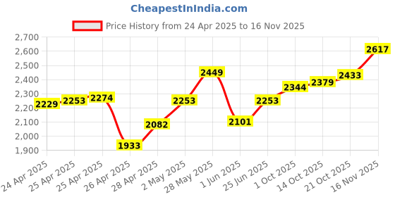 ajio.com puma Women Running Shorts puma Price History Graph from 24 Apr 2025 to 16 Nov 2025