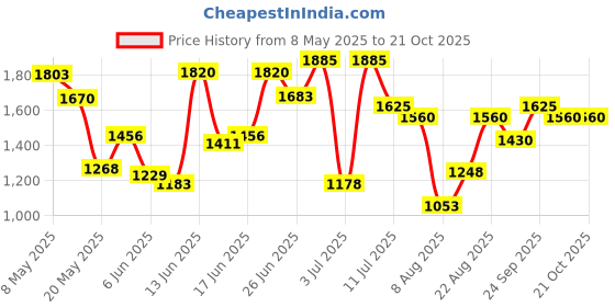 ajio.com off limits Women Running Sports Shoes off limits Price History Graph from 8 May 2025 to 21 Oct 2025