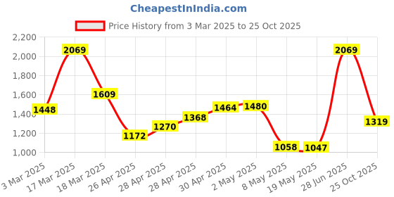 ajio.com puma Women Running T-Shirt puma Price History Graph from 3 Mar 2025 to 25 Oct 2025