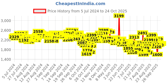 ajio.com puma Women Runwise Slip-On Shoes puma Price History Graph from 5 Jul 2024 to 24 Oct 2025