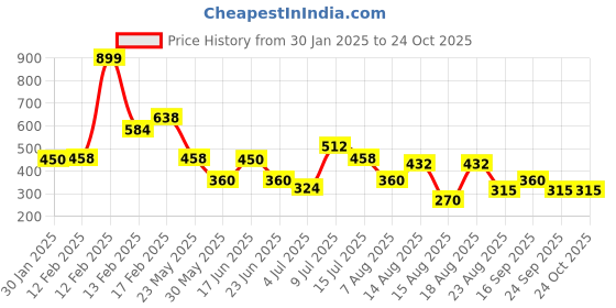 ajio.com avaasa mix n' match Women Salwar Pants with Elasticated Waist avaasa mix n' match Price History Graph from 30 Jan 2025 to 24 Oct 2025