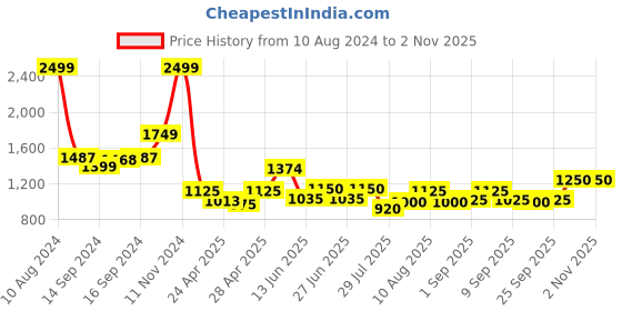 ajio.com fabindia Women Salwar with Drawstring Waist fabindia Price History Graph from 10 Aug 2024 to 29 Oct 2025