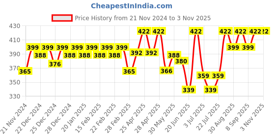 ajio.com jinfo Women Salwar with Drawstring Waist jinfo Price History Graph from 21 Nov 2024 to 2 Nov 2025