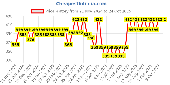 ajio.com jinfo Women Salwar with Drawstring Waist jinfo Price History Graph from 21 Nov 2024 to 23 Oct 2025