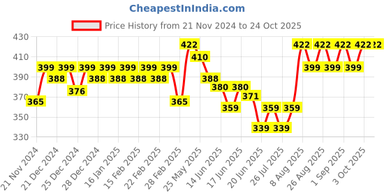 ajio.com jinfo Women Salwar with Drawstring Waist jinfo Price History Graph from 21 Nov 2024 to 23 Oct 2025