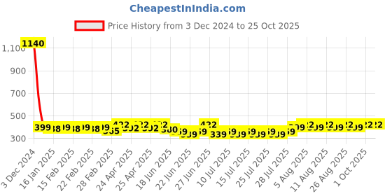 ajio.com jinfo Women Salwar with Drawstring Waist jinfo Price History Graph from 3 Dec 2024 to 25 Oct 2025