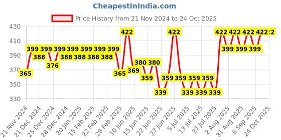 ajio.com jinfo Women Salwar with Drawstring Waist jinfo Price History Graph from 21 Nov 2024 to 23 Oct 2025