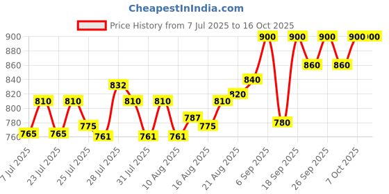 ajio.com clora creation Women Salwar with Elasticated Drawstring Waist clora creation Price History Graph from 7 Jul 2025 to 16 Oct 2025