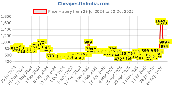 ajio.com letsdressup Women Salwar with Elasticated Waist letsdressup Price History Graph from 29 Jul 2024 to 29 Oct 2025