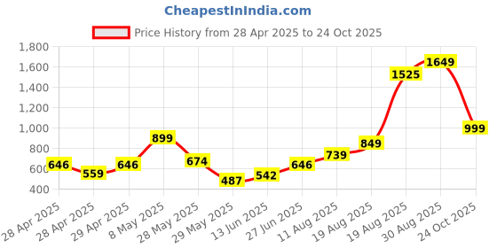 ajio.com letsdressup Women Salwar with Elasticated Waistband letsdressup Price History Graph from 28 Apr 2025 to 24 Oct 2025