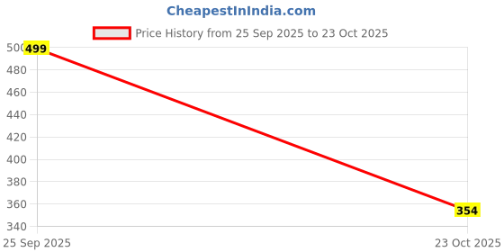 ajio.com avaasa mix n' match Women Salwar with Insert Pockets avaasa mix n' match Price History Graph from 25 Sep 2025 to 23 Oct 2025