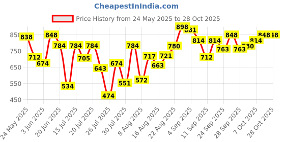 ajio.com lakshita Women Salwar with Lace Detail lakshita Price History Graph from 24 May 2025 to 28 Oct 2025