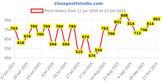 ajio.com lakshita Women Salwar with Lace Detail lakshita Price History Graph from 17 Jun 2025 to 23 Oct 2025