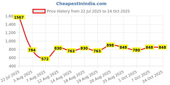 ajio.com lakshita Women Salwar with Lace Detail lakshita Price History Graph from 22 Jul 2025 to 23 Oct 2025