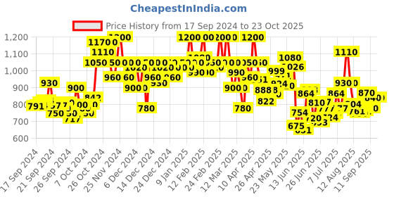 ajio.com shezone Women Sandals with Synthetic upper shezone Price History Graph from 17 Sep 2024 to 23 Oct 2025