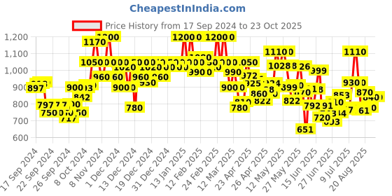 ajio.com shezone Women Sandals with Synthetic upper shezone Price History Graph from 17 Sep 2024 to 22 Oct 2025