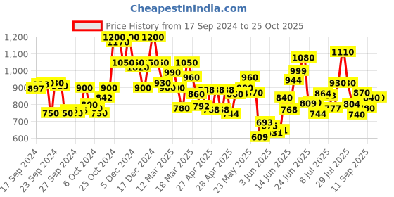 ajio.com shezone Women Sandals with Synthetic upper shezone Price History Graph from 17 Sep 2024 to 24 Oct 2025