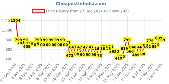 ajio.com mirchi fashion Women Saree with Blouse Piece mirchi fashion Price History Graph from 23 Dec 2024 to 7 Nov 2025