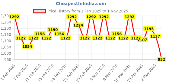 ajio.com zikaraa Women Saree with Blouse Piece zikaraa Price History Graph from 1 Feb 2025 to 1 Nov 2025