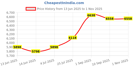 ajio.com soch Women Saree with Blouse Piece soch Price History Graph from 13 Jun 2025 to 31 Oct 2025