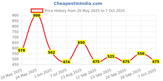 ajio.com svaraa Women Saree with Contrast Border svaraa Price History Graph from 20 May 2025 to 7 Oct 2025